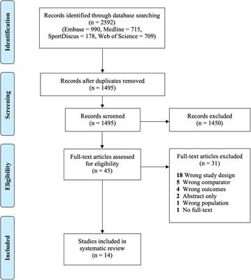 Effects of Cardiorespiratory Fitness on Cerebral Oxygenation in Healthy Adults: A Systematic Review